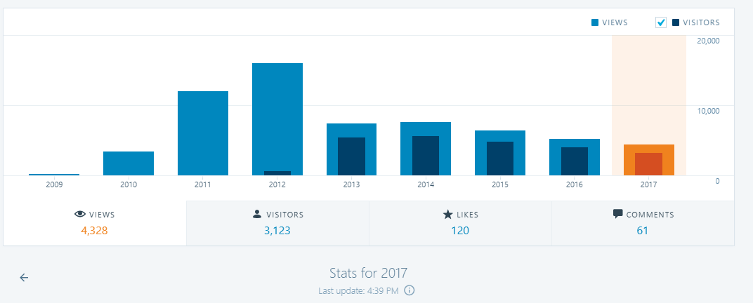 blog stats of the year