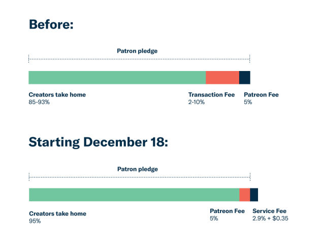 Patreon pledge changes graph explanation