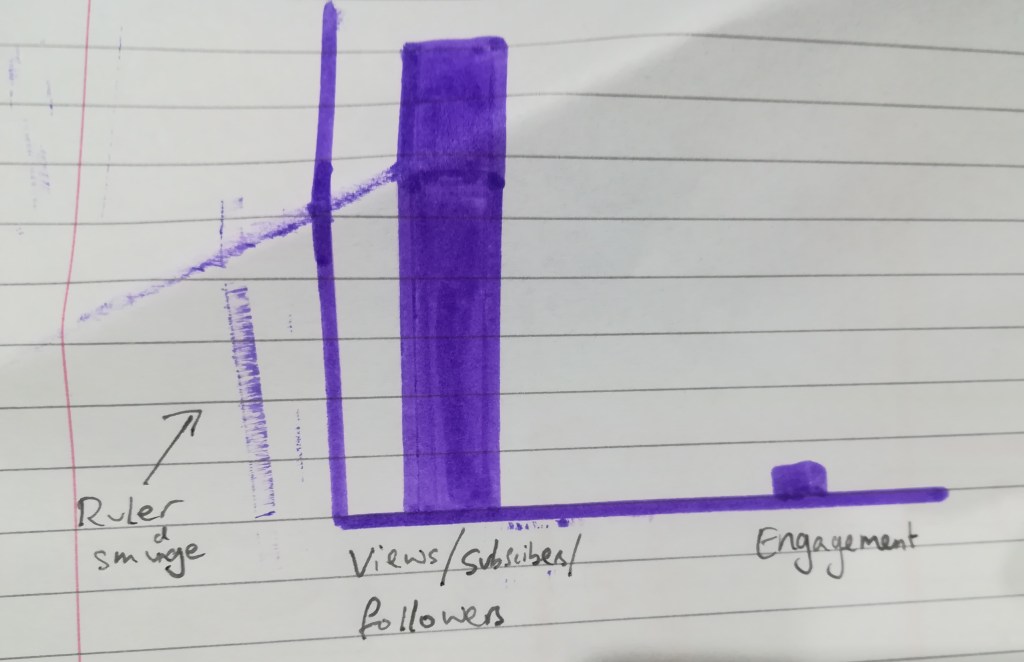messily-drawn purple felt tip comparing views/subscribers/followers with engagement. Engagement is a fraction of the size of views/subscribers/followers.